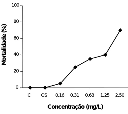 Figura 5 – Curva de toxicidade aguda da deltametrina para Daphnia magna, obtida após 48 horas  de exposição