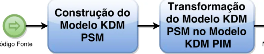 Figura 3.3: Atividades da Descoberta do Modelo KDM.