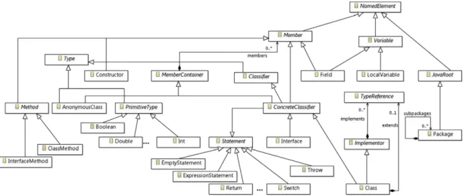 Figura 3.4: Metamodelo da linguagem Java ( PÉREZ-CASTILLO; GUZMÁN; PIATTINI , 2011).