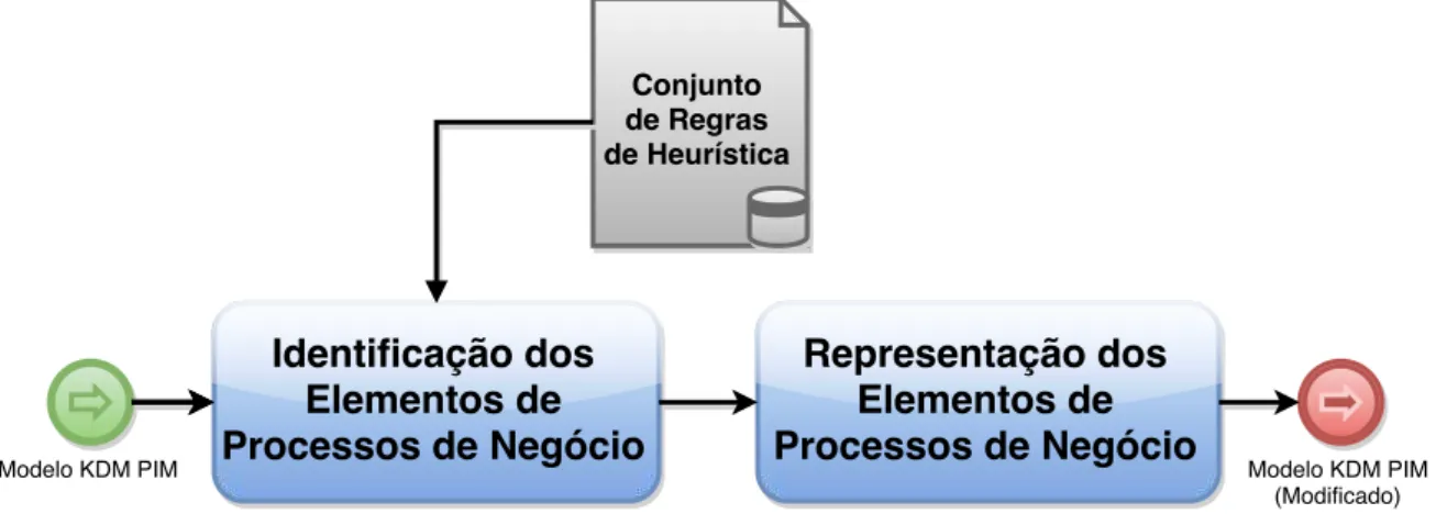 Figura 3.6: Atividades da Recuperação dos Elementos de Processos de Negócio.