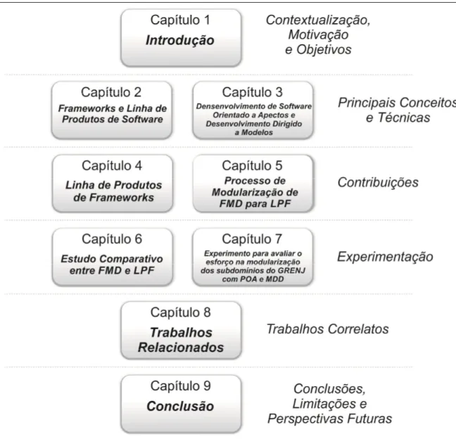 Figura 1: Organização da dissertação