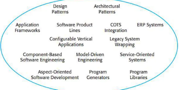 Figura 2: Visão geral das abordagens para o reúso de software (Sommerville, 2011) 