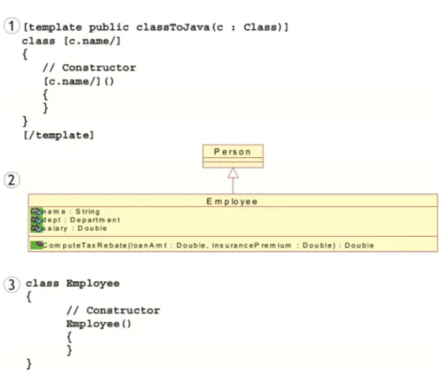 Figura 11: Exemplo da utilização de templates (adaptado de OMG, 2008) 