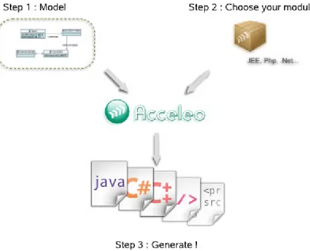 Figura 12: Visão geral do processo de geração de código com Acceleo (Acceleo,  2013) 