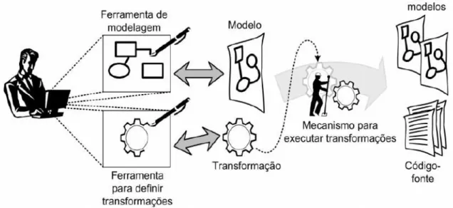 Figura 2.5. Principais Elementos do MDD (LUCRÉDIO, 2009) 
