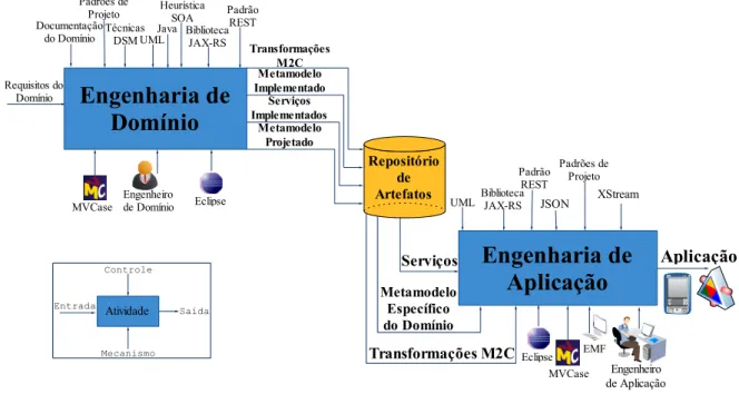 Figura 3.1. Visão geral em alto nível da Abordagem para Desenvolvimento de  Aplicações Móveis com Reúso de Software baseado em DSM e SOA 