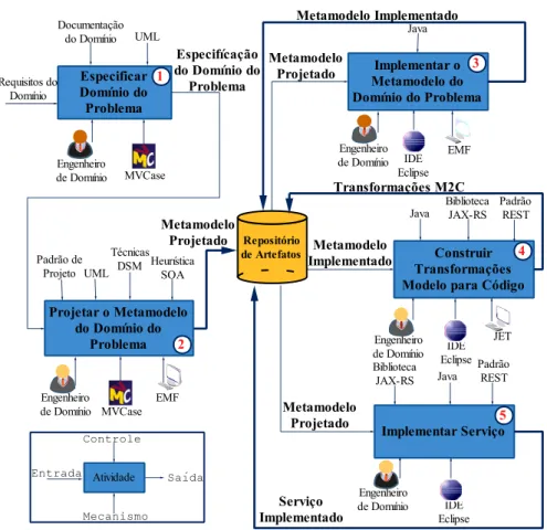 Figura 3.2. Engenharia de Domínio. 