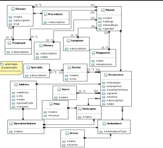 Figura 3.3. Diagrama de Classes UML do Domínio Healthcare 