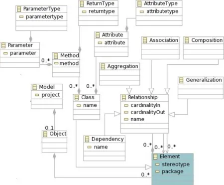 Figura 3.8. Metamodelo Parte 3  –  Metaclasses da UML 