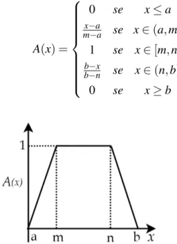 Figura 2.2: Representação de uma função de pertinência trapezoidal.