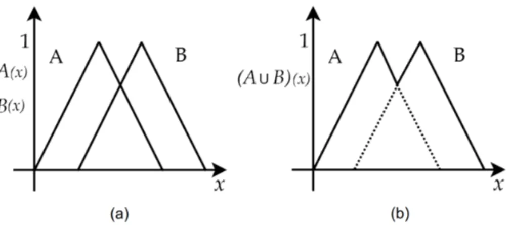 Figura 2.6: Representação da operação de união padrão entre os conjuntos A e B.
