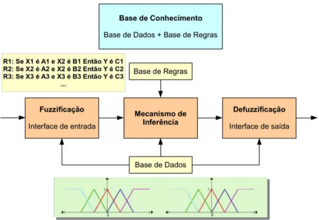 Figura 2.10: Estrutura de um SFBR (adaptada de (HERRERA, 2008)).