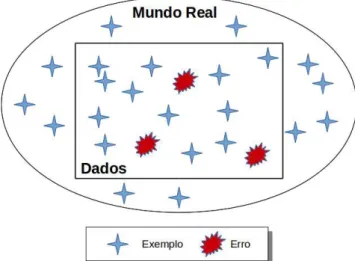 Figura 5.1: Ilustração das características inerentes aos dados.