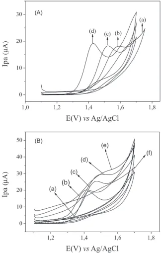 Figura 5. Voltamogramas cíclicos obtidos empregando EDDB pré-tratado  catodicamente em solução de AMT 0,222 mmol L -1  (A) em diferentes  concen-trações de ácido sulfúrico: (a) 0,0001 mol L -1 , (b) 0,001 mol L -1 , (c) 0,01 mol  L -1 , (d) 0,1 mol L -1 