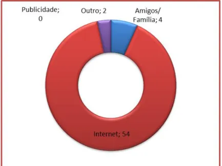 Gráfico 6 – Por favor, avalie a sua receção. 