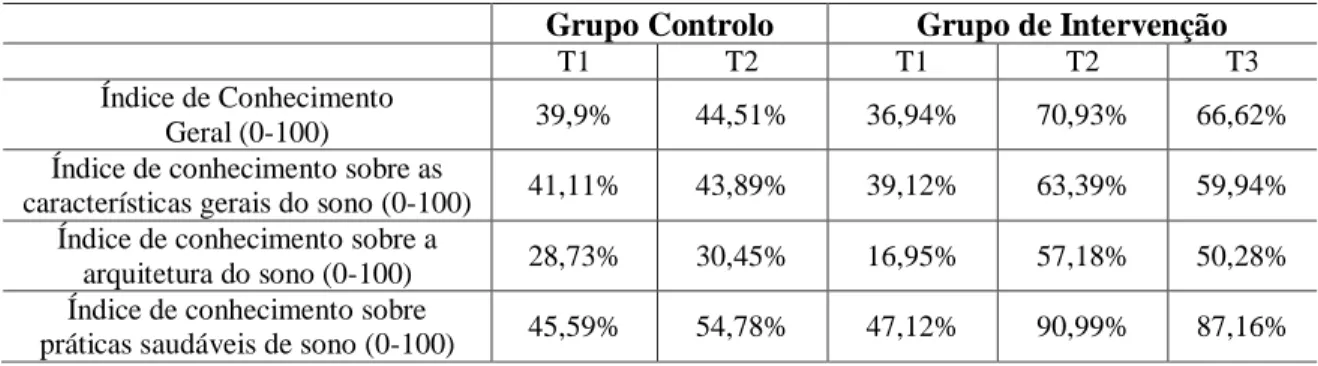 Tabela 10 – Resultados do questionário de conhecimentos e conceções sobre o sono. 