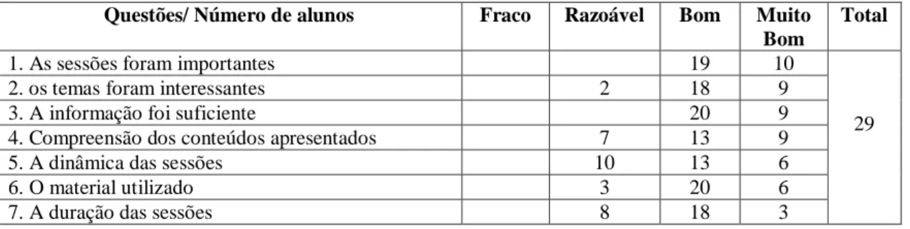 Tabela 11 – Resultados da avaliação final das sessões. 