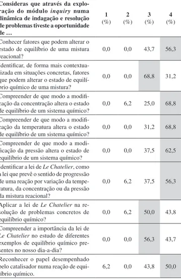 Tabela 3. Avaliação dos alunos quanto ao seu grau de interesse pelos cenários  no global (%)