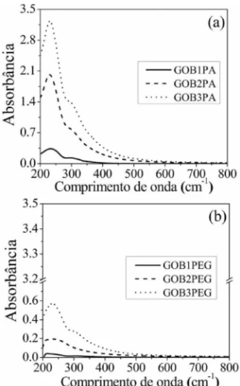 Figura 5. Espectros de UV-Vis das dispersões preparadas em (a) H 2 O e (b) EG