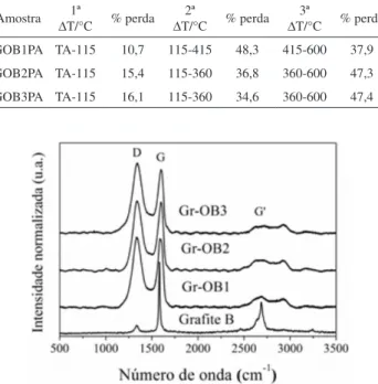 Figura 1S. Espectros Raman do grafite B, Gr-OB1, Gr-OB2 e Gr-OB3,  normalizados em função da intensidade da banda G