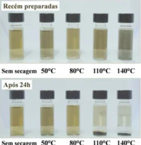 Figura 5S. Espectros de UV-Vis das dispersões aquosas preparadas com as  amostras de GOB1PA secas à 50, 80, 110 e 140 °C (a) assim que preparadas  e (b) após 24 horas