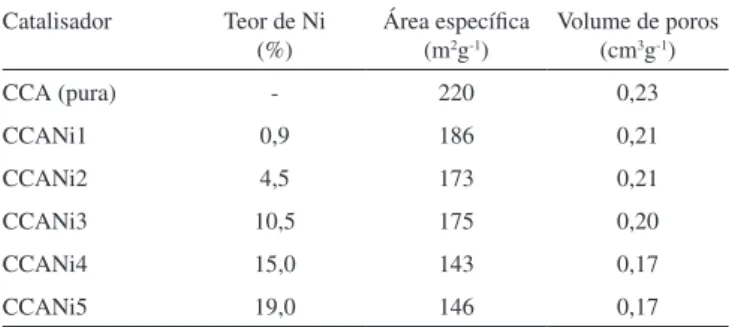 Tabela 1. Características do suporte CCA e dos catalisadores de NiCCA Catalisador Teor de Ni  (%) Área específica (m2g-1) Volume de poros (cm3g-1) CCA (pura)  - 220 0,23 CCANi1 0,9 186 0,21 CCANi2 4,5 173 0,21 CCANi3 10,5 175 0,20 CCANi4 15,0 143 0,17 CCAN