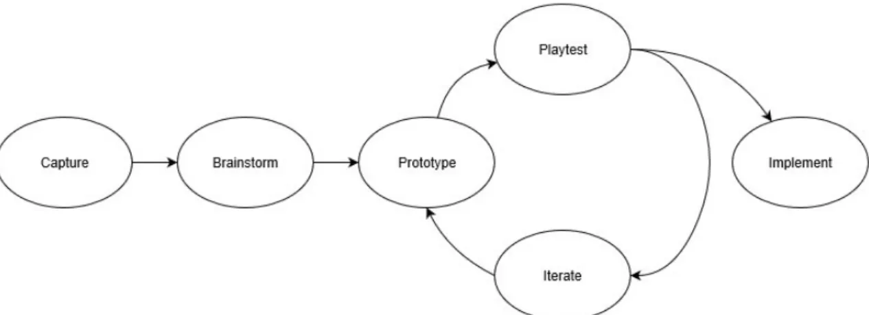 Figure 2.2: Game Design Diagram. Adapted from [23].