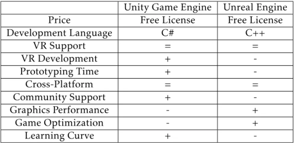 Table 3.1: Difference between Unity and Unreal