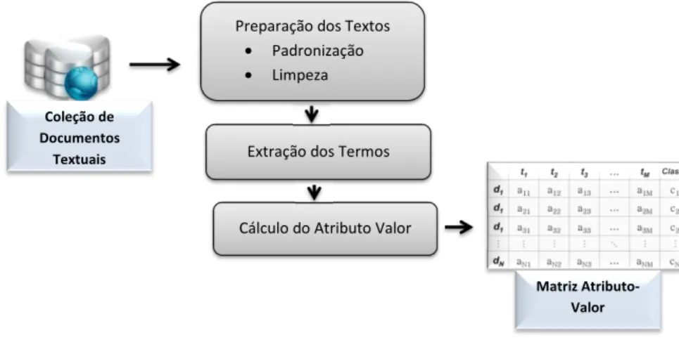 Figura 2.2: Etapas do pré-processamento de Textos. Adaptado de Moura (2006)