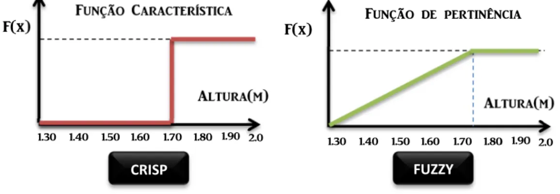 Figura 2.12: Comparação entre função característica e função de pertinência para o conjunto de pessoas altas (Moraes e Marley, 2007)