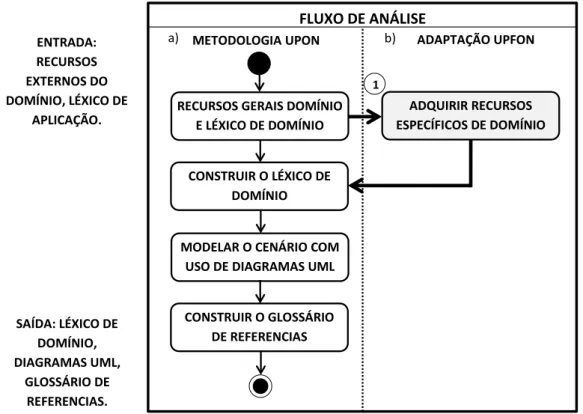 Figura 4.5: Atividades do Fluxo de Análise. a) Atividades da Metodologia UPON. b) Atividades da Adaptação UPFON