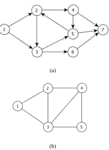 Figura 2.2 – (a) Exemplo de grafo direcionado. (b) Exemplo de grafo não direcionado. 