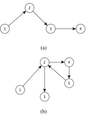 Figura 2.3 – Exemplos de passeios em grafos. 