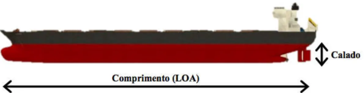 Figura 3.3 – Ilustração de um navio petroleiro com as respectivas marcações de LOA e calado