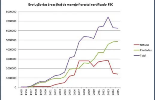 Figura 3.  As áreas certificadas de 1995 até julho de 2015, pelo FSC (Fonte: Forest Stewardship  Council  –  Brasil)