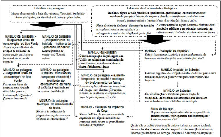 Figura 6 - Fluxograma mostrando a ligação entre as intervenções de manejo e a análise dos dados de monitoramento da fauna e da estrutura da paisagem