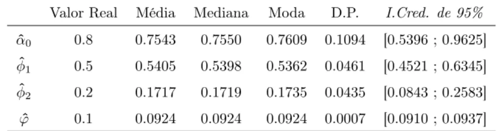 Tabela 5.9: Resumo das distribuições marginais a posteriori para o modelo gama.