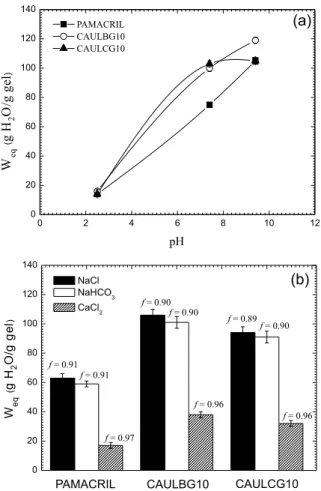 Figura 5. (a) Efeito do pH no intumescimento dos hidrogéis, (b) efeito da  força iônica no intumescimento dos hidrogéis