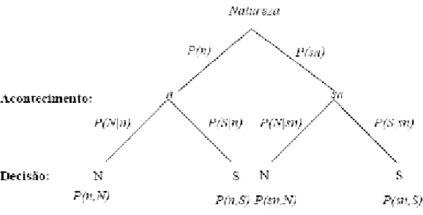 Figura 5.3 Árvore de probabilidades para o procedimento de detecção de sinal
