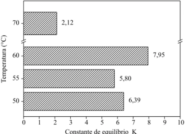 Figura 3. Atividade de esterificação (U mg -1 ) da Lipozyme ®  RM IM (5%, m/m)  a diferentes temperaturas, na reação de esterificação entre ácido láurico e  propanol (1:1, mol/mol)