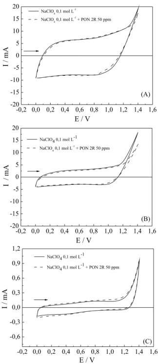 Figura 1. Voltamograma cíclico do eletrodo Ti/Pt em meio de H 2 SO 4  0,5 mol  L -1  com varredura realizada no intervalo de -0,2 a 1,3 V a 100 mV s -1