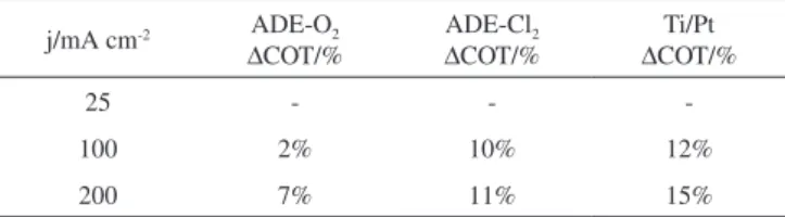 Figura 5. Percentual de remoção dos anéis aromáticos obtidos nas densidades  de corrente de 25, 100 e 200 mA cm -2  para os ADE e Ti/Pt