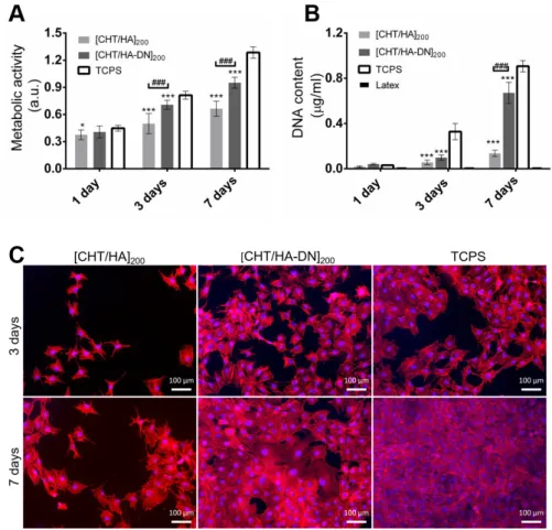 Figure 7. In vitro cell studies. (A) Metabolic activity of MC3T3- E1 cells seeded on the membranes  (Alamar Blue assay)