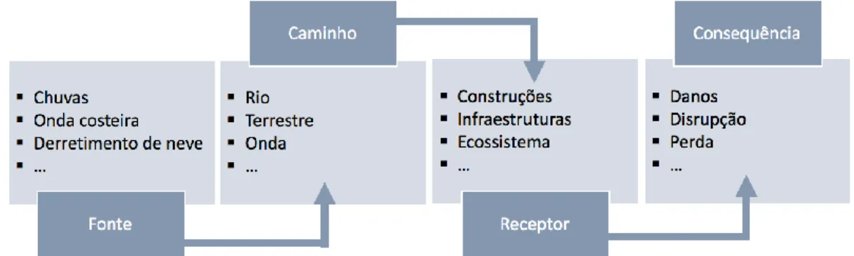 Figura 2 - Modelo de Fonte, Caminho e Receptor - Fonte: Lamond et.al, 2012 - Tradução do autor 