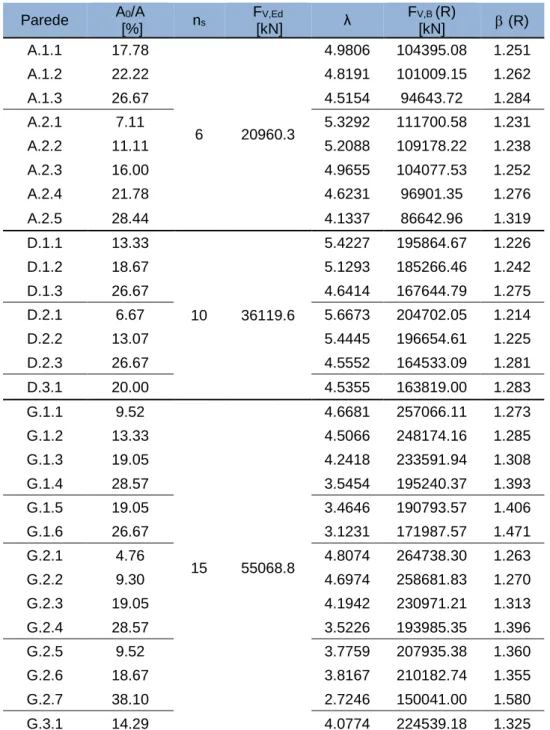 Tabela 8 – Carga global de encurvadura pelo programa de cálculo estrutural, ROBOT e respetivo fator de  majoração das forças horizontais 