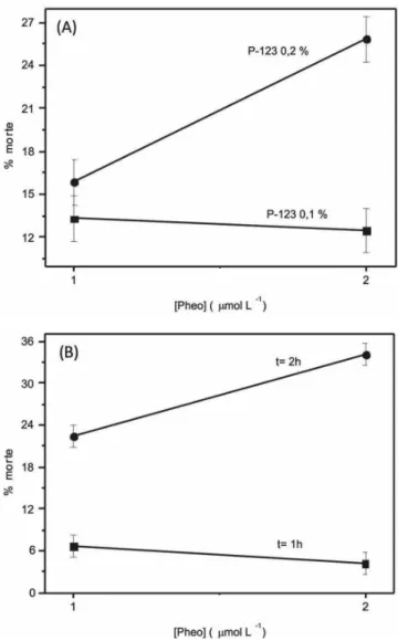 Figura 4. Interação entre os efeitos: (A) concentração de Pheo e porcenta- porcenta-gem de P-123, t = 2 h; (B) concentração de Pheo e tempo de iluminação,  P-123 0,2%