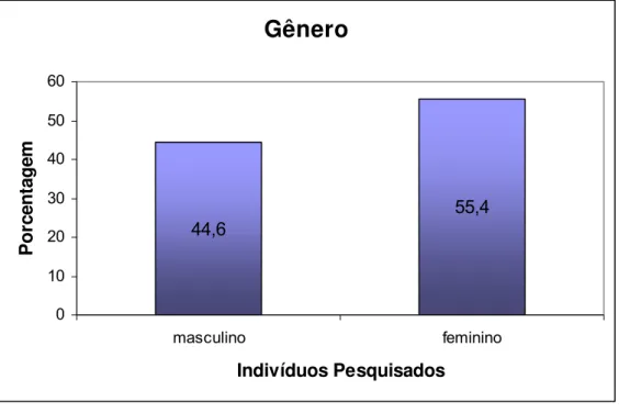 Figura 4.1 – Gênero dos entrevistados 