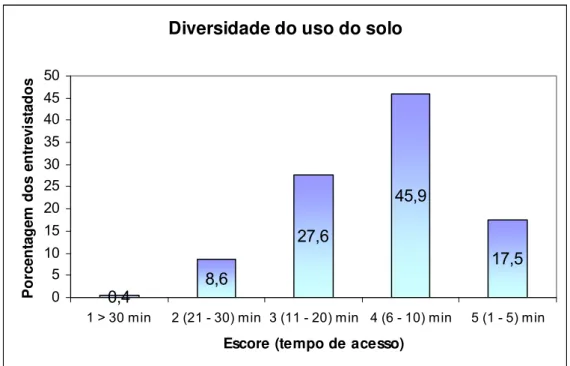 Figura 4.6 – Percepção da diversidade do uso do solo 