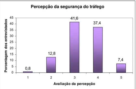 Figura 4.11 – Percepção da segurança do tráfego 