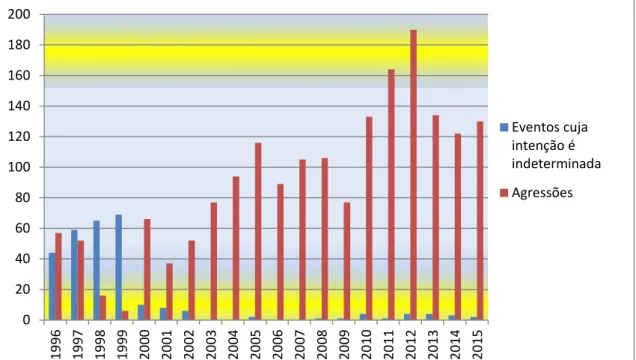 Gráfico 1: Número total de homicídios ocorridos em Luziânia (1996 a 2015) -  Agressões e eventos cuja intenção é indeterminada 